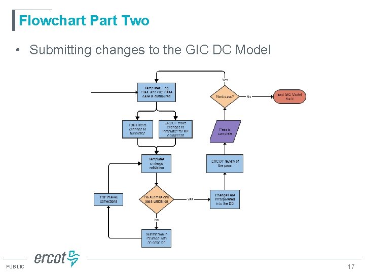 Flowchart Part Two • Submitting changes to the GIC DC Model PUBLIC 17 Flowchart Part Two • Submitting changes to the GIC DC Model PUBLIC 17