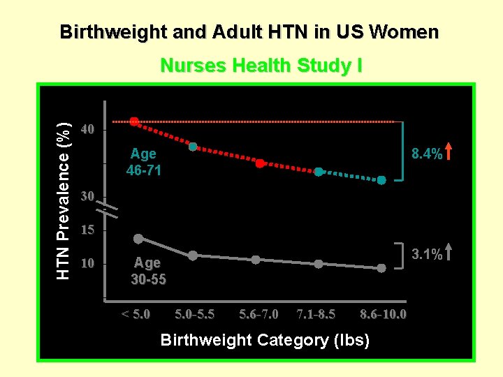 Birthweight and Adult HTN in US Women HTN Prevalence (%) Nurses Health Study I