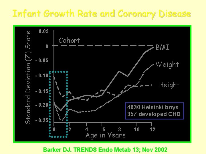 Standard Deviation (Z) Score Infant Growth Rate and Coronary Disease 0. 05 Cohort 0