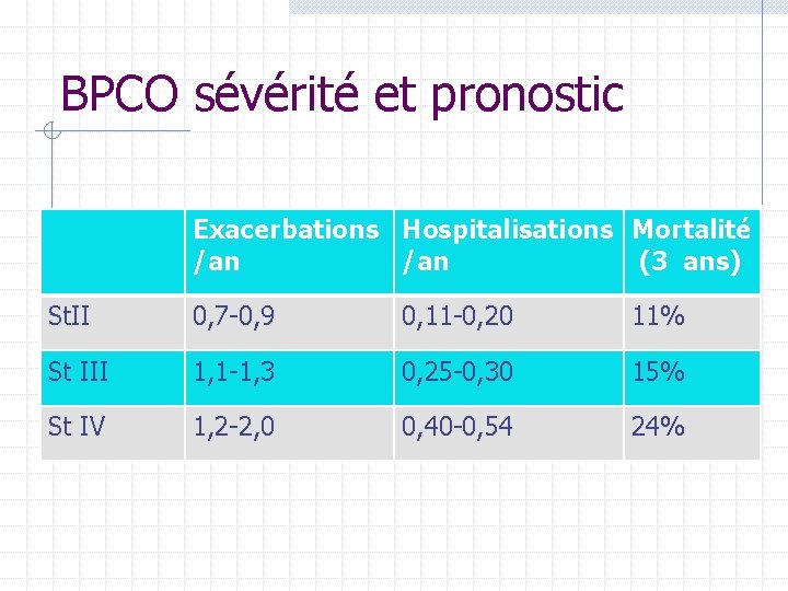 BPCO sévérité et pronostic Exacerbations Hospitalisations Mortalité /an (3 ans) St. II 0, 7 BPCO sévérité et pronostic Exacerbations Hospitalisations Mortalité /an (3 ans) St. II 0, 7