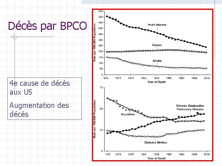 Décès par BPCO 4 e cause de décès aux US Augmentation des décès Décès par BPCO 4 e cause de décès aux US Augmentation des décès