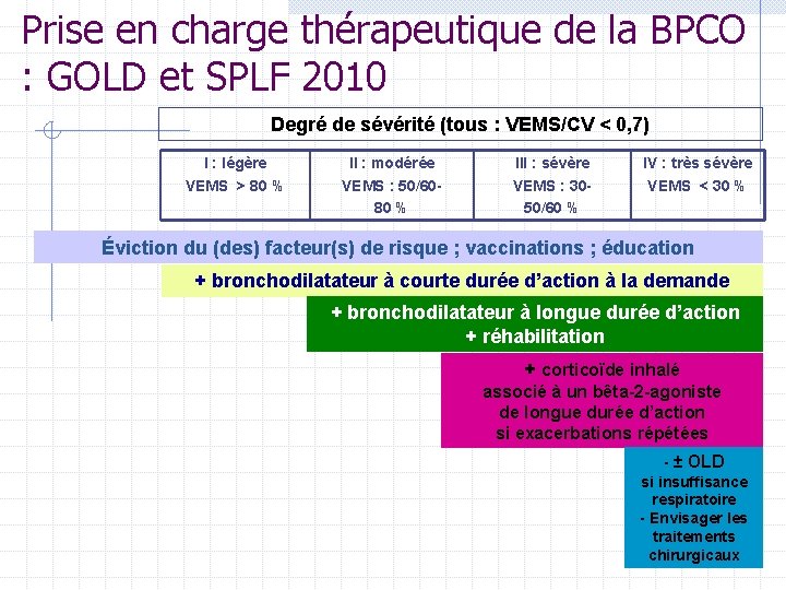 Prise en charge thérapeutique de la BPCO : GOLD et SPLF 2010 Degré de Prise en charge thérapeutique de la BPCO : GOLD et SPLF 2010 Degré de