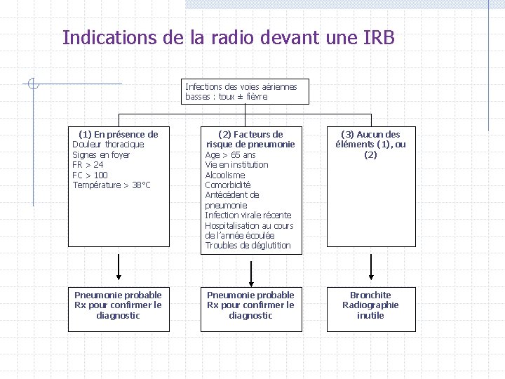 Indications de la radio devant une IRB Infections des voies aériennes basses : toux Indications de la radio devant une IRB Infections des voies aériennes basses : toux