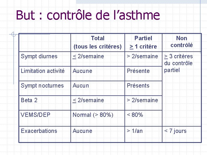 But : contrôle de l’asthme Total (tous les critères) Partiel > 1 critère Non But : contrôle de l’asthme Total (tous les critères) Partiel > 1 critère Non
