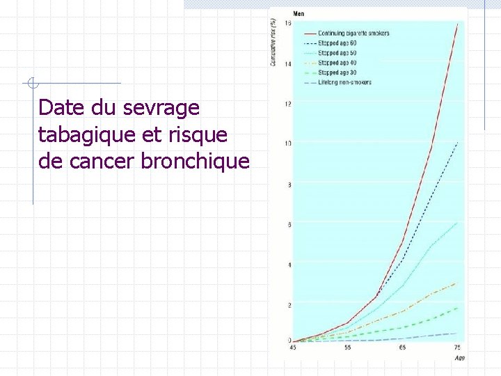 Date du sevrage tabagique et risque de cancer bronchique Date du sevrage tabagique et risque de cancer bronchique