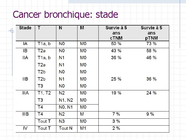 Cancer bronchique: stade Cancer bronchique: stade