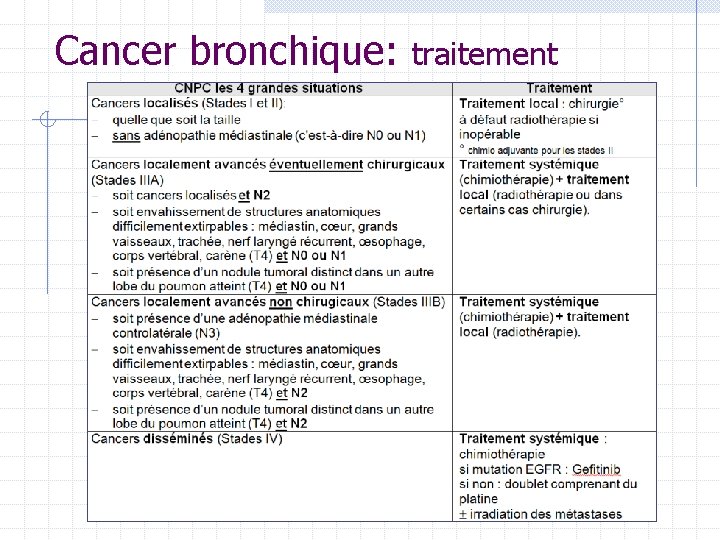 Cancer bronchique: traitement Cancer bronchique: traitement