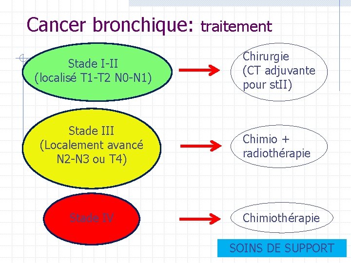 Cancer bronchique: traitement Stade I-II (localisé T 1 -T 2 N 0 -N 1) Cancer bronchique: traitement Stade I-II (localisé T 1 -T 2 N 0 -N 1)