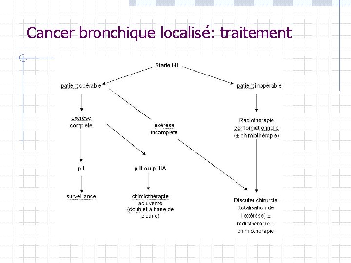 Cancer bronchique localisé: traitement Cancer bronchique localisé: traitement