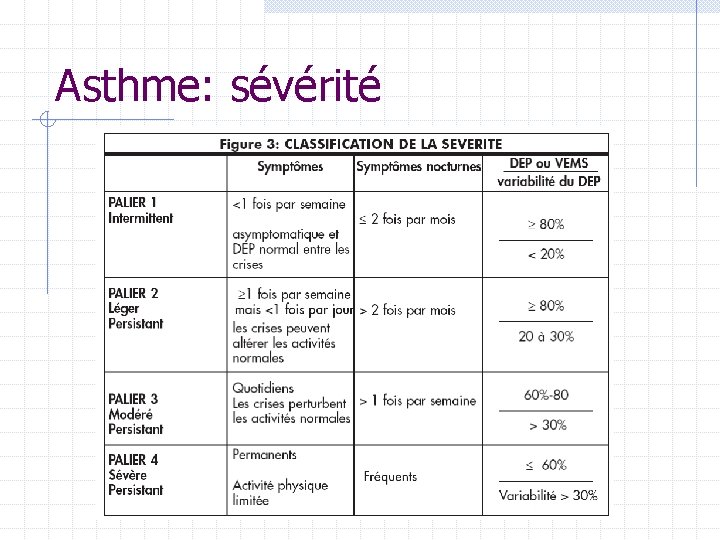 Asthme: sévérité Asthme: sévérité