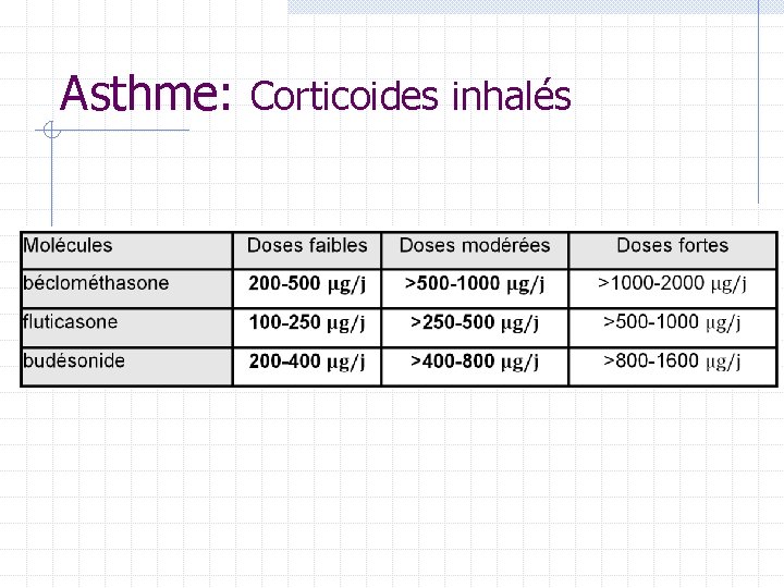 Asthme: Corticoides inhalés Asthme: Corticoides inhalés
