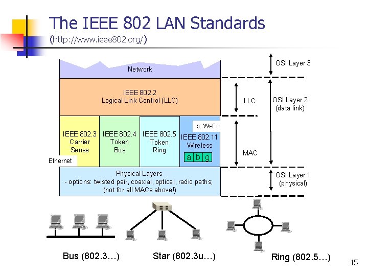 The IEEE 802 LAN Standards (http: //www. ieee 802. org/) OSI Layer 3 Network