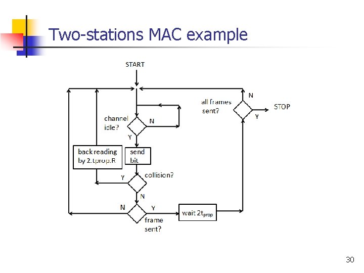 Two-stations MAC example 30 