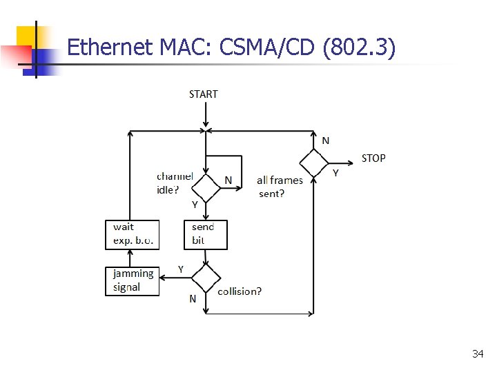 Ethernet MAC: CSMA/CD (802. 3) 34 