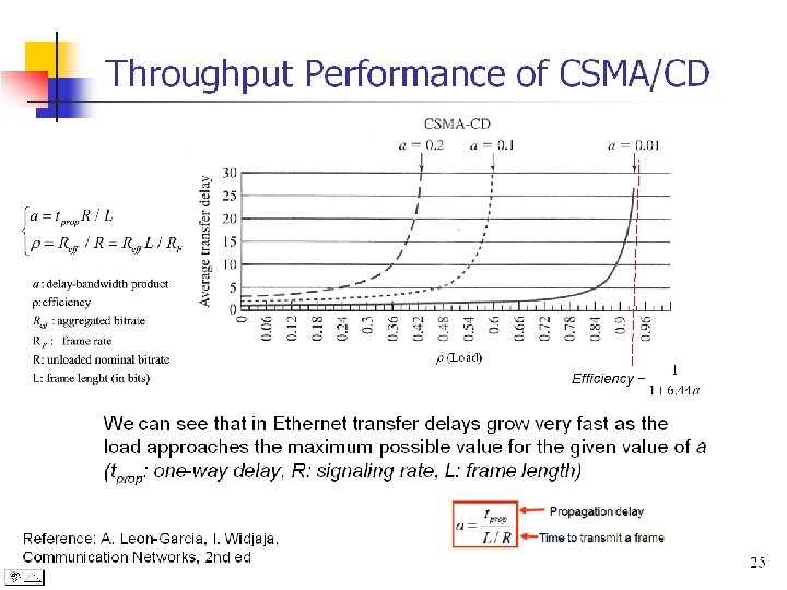 Throughput Performance of CSMA/CD r (Load) We can see that in Ethernet transfer delays