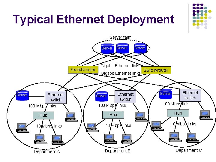Typical Ethernet Deployment Server farm Server Switch/router Server Ethernet switch 100 Mbps links Hub