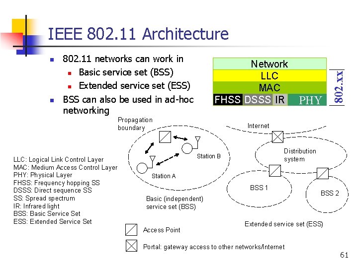 n n 802. 11 networks can work in n Basic service set (BSS) n