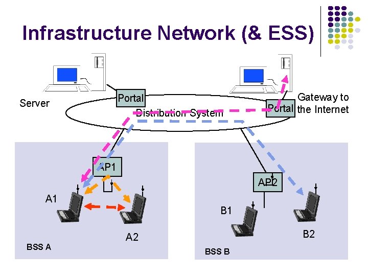 Infrastructure Network (& ESS) Portal Distribution System Server Gateway to Portal the Internet AP