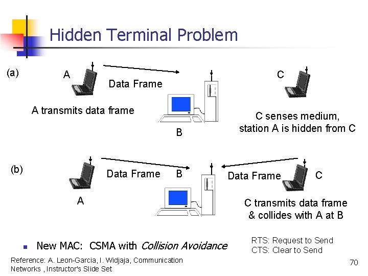 Hidden Terminal Problem (a) A C Data Frame A transmits data frame B (b)