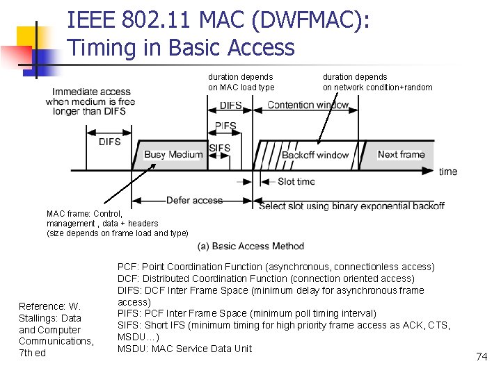 IEEE 802. 11 MAC (DWFMAC): Timing in Basic Access duration depends on MAC load