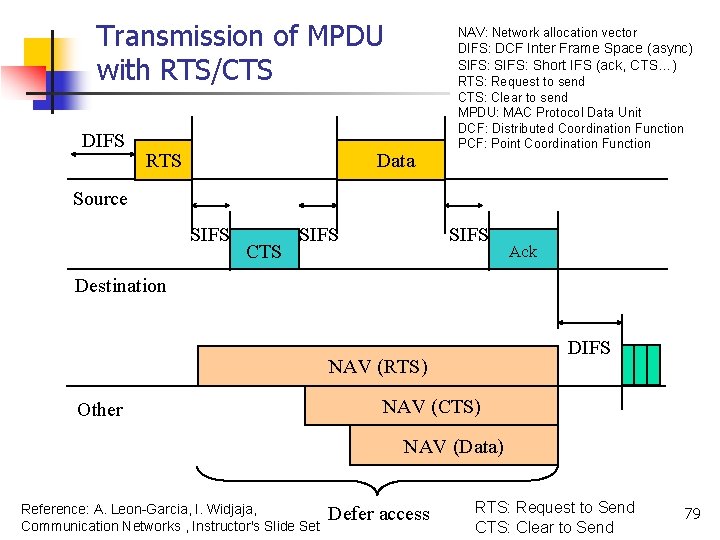 Transmission of MPDU with RTS/CTS DIFS RTS Data NAV: Network allocation vector DIFS: DCF