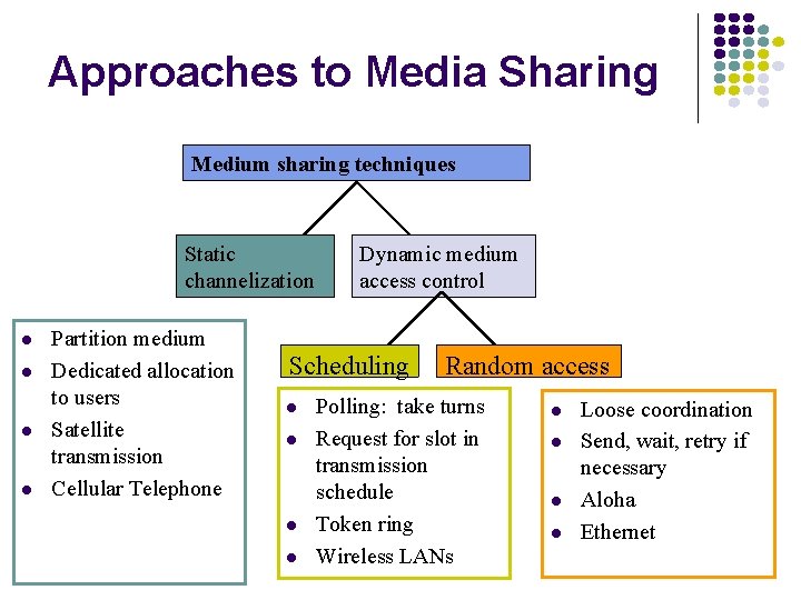 Approaches to Media Sharing Medium sharing techniques Static channelization l l Partition medium Dedicated