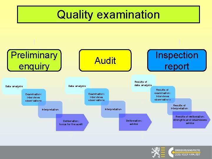 Quality examination Preliminary enquiry Audit Results of data analysis Data analysis Inspection report Results