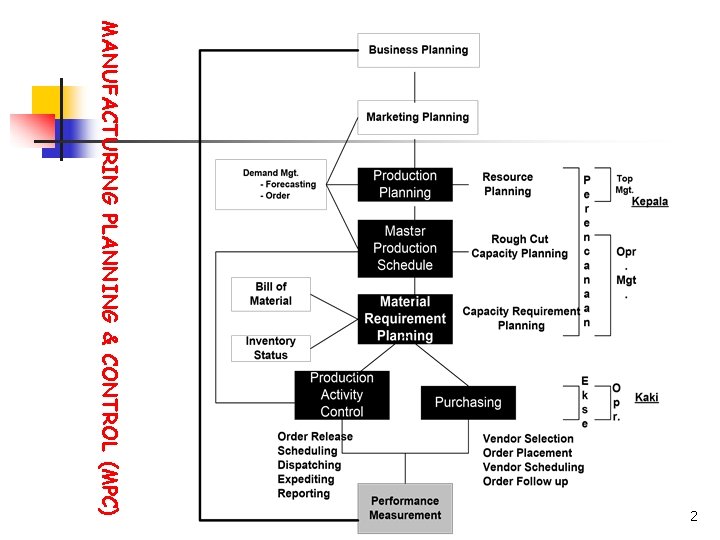 MANUFACTURING PLANNING & CONTROL (MPC) 2 