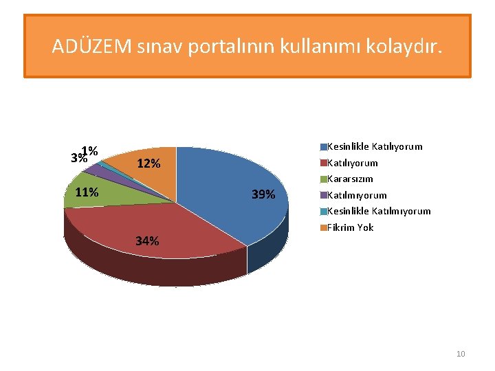 ADÜZEM sınav portalının kullanımı kolaydır. 3%1% 12% 11% 39% 34% Kesinlikle Katılıyorum Kararsızım Katılmıyorum