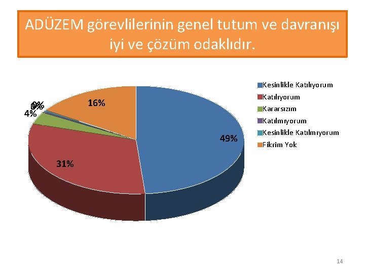 ADÜZEM görevlilerinin genel tutum ve davranışı iyi ve çözüm odaklıdır. 16% 0% 0% 4%