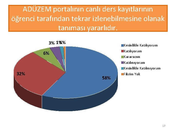 ADÜZEM portalının canlı ders kayıtlarının öğrenci tarafından tekrar izlenebilmesine olanak tanıması yararlıdır. 3% 1%1%