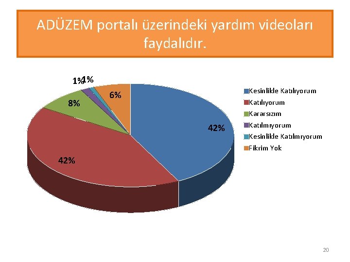 ADÜZEM portalı üzerindeki yardım videoları faydalıdır. 1%1% 8% 6% 42% Kesinlikle Katılıyorum Kararsızım Katılmıyorum