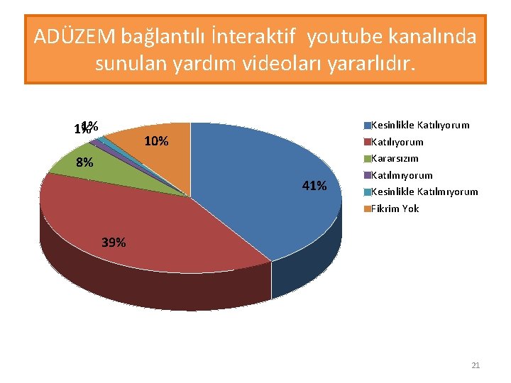 ADÜZEM bağlantılı İnteraktif youtube kanalında sunulan yardım videoları yararlıdır. 1% 1% 10% 8% 41%