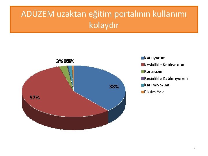 ADÜZEM uzaktan eğitim portalının kullanımı kolaydır 0% 1% 38% 57% Katılıyorum Kesinlikle Katılıyorum Kararsızım