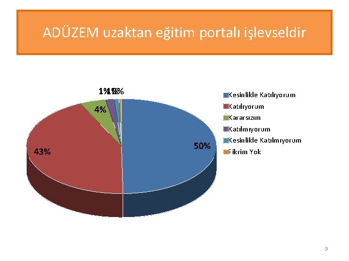 ADÜZEM uzaktan eğitim portalı işlevseldir 1%1% 0% 4% 43% 50% Kesinlikle Katılıyorum Kararsızım Katılmıyorum