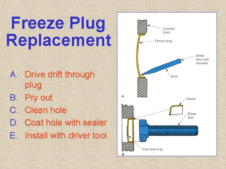 Freeze Plug Replacement A. Drive drift through plug B. Pry out C. Clean hole Freeze Plug Replacement A. Drive drift through plug B. Pry out C. Clean hole