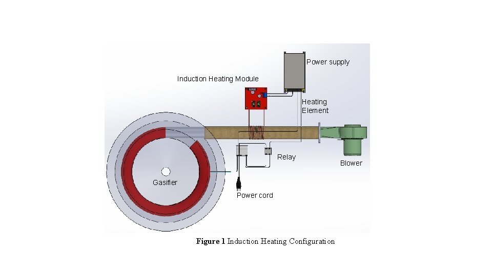 Power supply Induction Heating Module Heating Element Relay Gasifier Power cord Figure 1 Induction