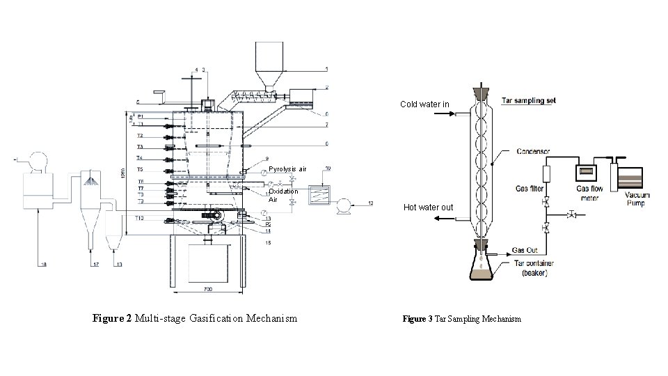 Cold water in Pyrolysis air Oxidation Air Figure 2 Multi-stage Gasification Mechanism Hot water