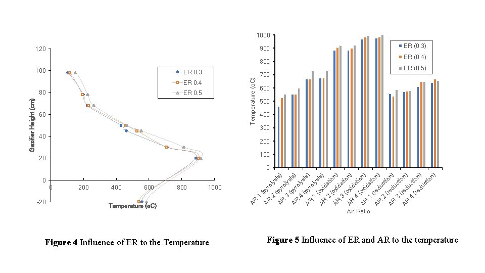 1000 ER (0. 3) 900 120 ER (0. 4) 800 100 Temperature (o. C)