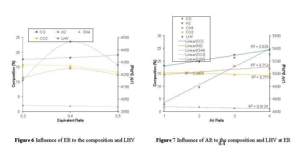 LHV Composition (%) 20 4550 30 4450 25 4350 20 15 4250 10 4150