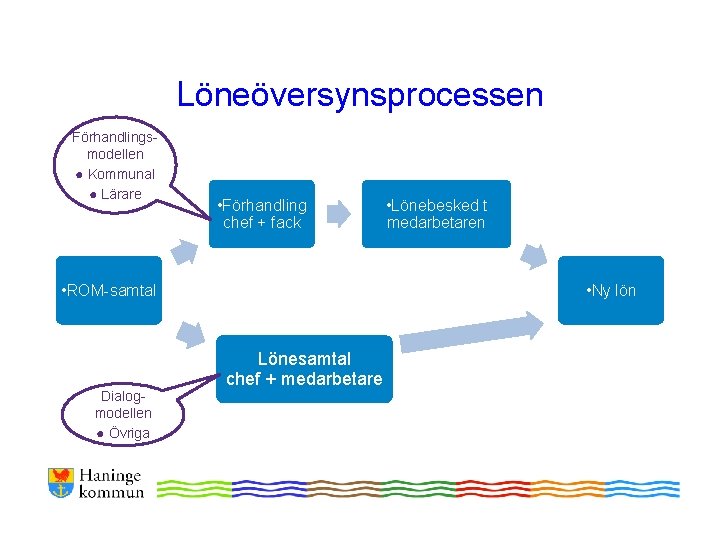 Löneöversynsprocessen Förhandlingsmodellen ● Kommunal ● Lärare • Förhandling chef + fack • ROM-samtal Dialogmodellen Löneöversynsprocessen Förhandlingsmodellen ● Kommunal ● Lärare • Förhandling chef + fack • ROM-samtal Dialogmodellen