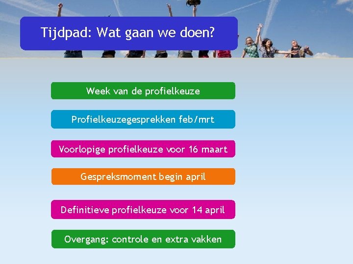 Tijdpad: Wat gaan we doen? Week van de profielkeuze Profielkeuzegesprekken feb/mrt Voorlopige profielkeuze voor