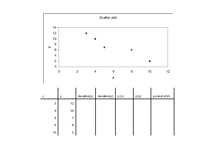 x y deviation(x) 3 12 4 10 5 7 8 6 10 2 deviation(y)