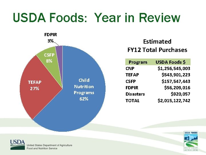 USDA Foods: Year in Review FDPIR 3% Estimated FY 12 Total Purchases CSFP 8%