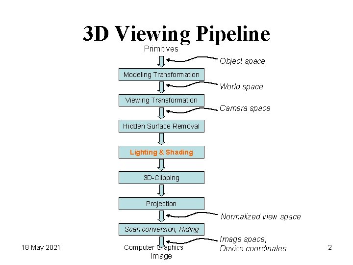 3 D Viewing Pipeline Primitives Object space Modeling Transformation World space Viewing Transformation Camera