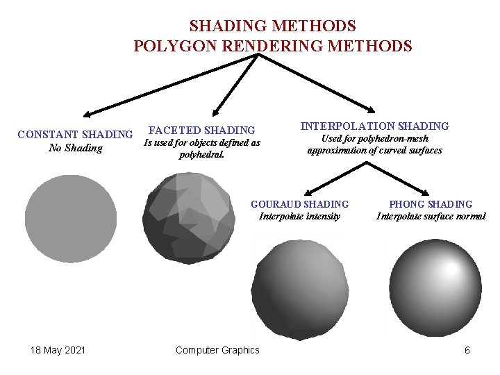 SHADING METHODS POLYGON RENDERING METHODS CONSTANT SHADING FACETED SHADING Is used for objects defined