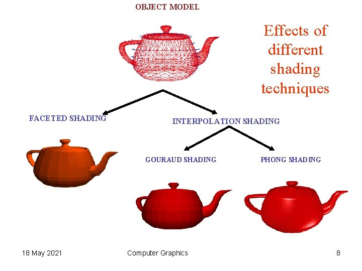 OBJECT MODEL Effects of different shading techniques FACETED SHADING INTERPOLATION SHADING GOURAUD SHADING 18