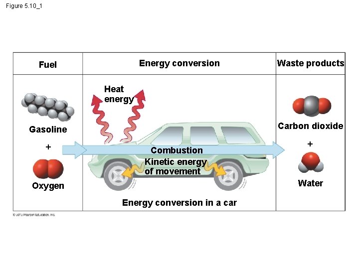 Figure 5. 10_1 Energy conversion Fuel Waste products Heat energy Carbon dioxide Gasoline Combustion