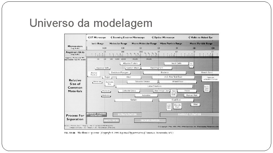 Universo da modelagem 