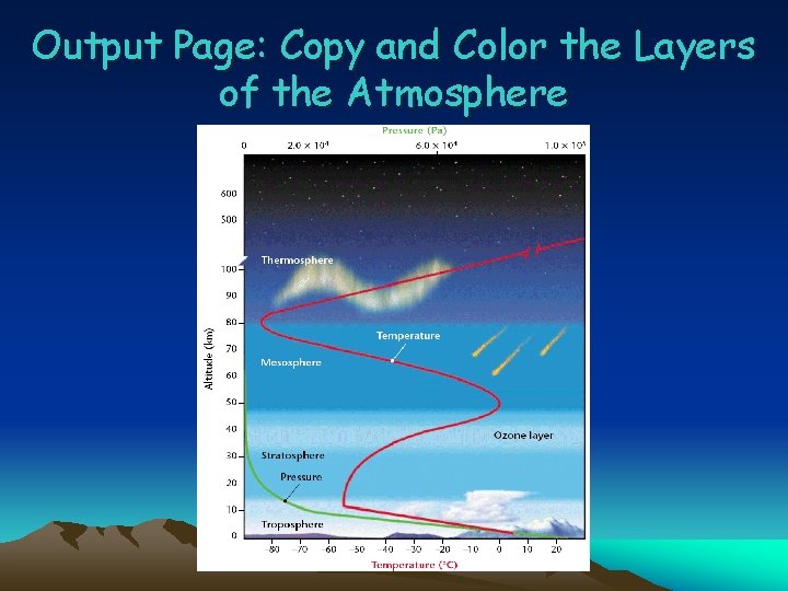 Output Page: Copy and Color the Layers of the Atmosphere 